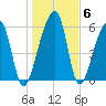 Toogoodoo Creek tide chart for Thursday, January 6, 2022