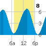 Toogoodoo Creek tide chart for Saturday, January 8, 2022