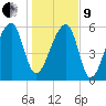 Toogoodoo Creek tide chart for Sunday, January 9, 2022