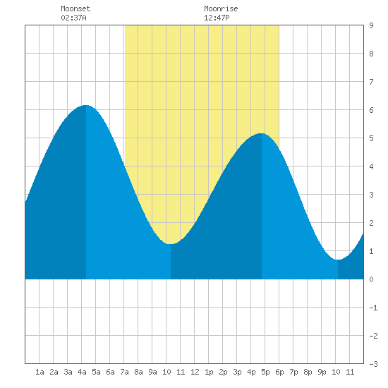 Toogoodoo Creek tide chart for Thursday, February 10, 2022