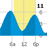 Toogoodoo Creek tide chart for Friday, February 11, 2022