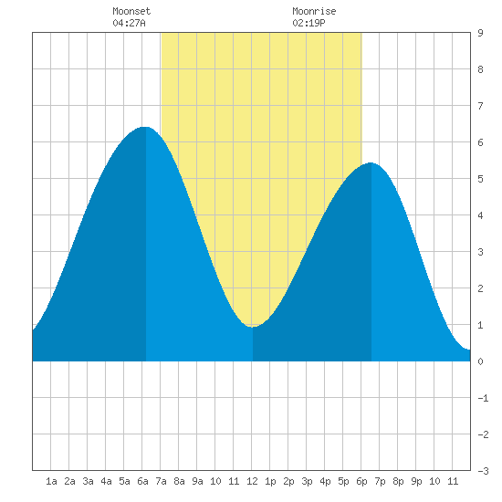 Toogoodoo Creek tide chart for Saturday, February 12, 2022
