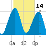Toogoodoo Creek tide chart for Monday, February 14, 2022