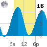 Toogoodoo Creek tide chart for Wednesday, February 16, 2022