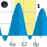 Toogoodoo Creek tide chart for Tuesday, February 1, 2022