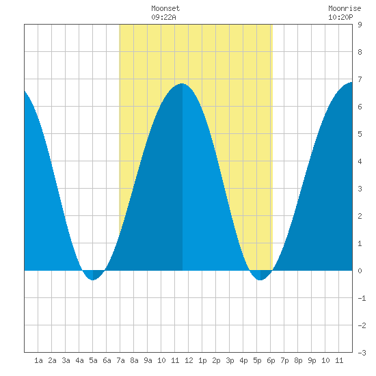 Toogoodoo Creek tide chart for Sunday, February 20, 2022