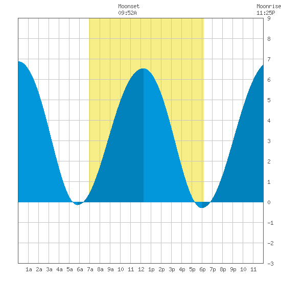 Toogoodoo Creek tide chart for Monday, February 21, 2022