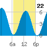 Toogoodoo Creek tide chart for Tuesday, February 22, 2022