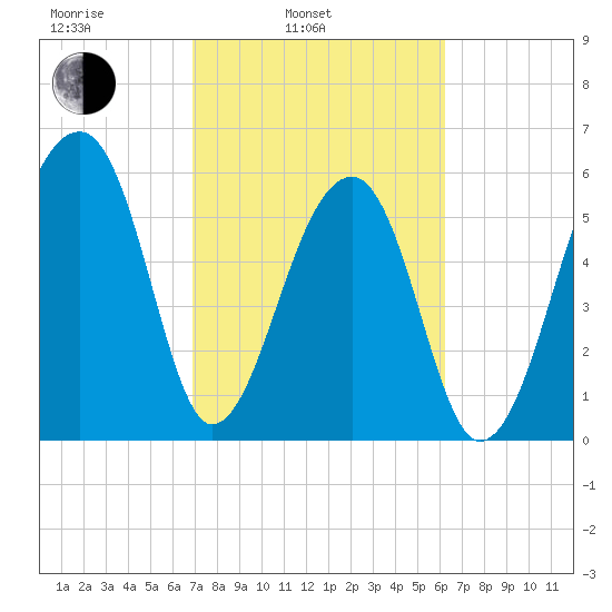 Toogoodoo Creek tide chart for Wednesday, February 23, 2022