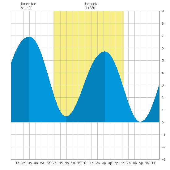 Toogoodoo Creek tide chart for Thursday, February 24, 2022