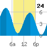 Toogoodoo Creek tide chart for Thursday, February 24, 2022