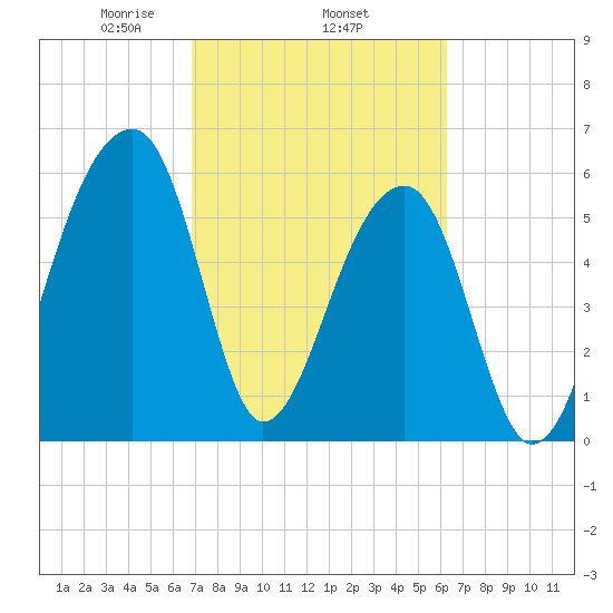 Toogoodoo Creek tide chart for Friday, February 25, 2022