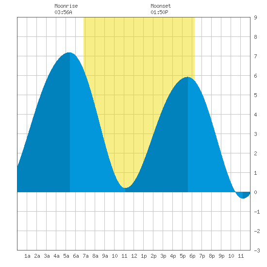 Toogoodoo Creek tide chart for Saturday, February 26, 2022