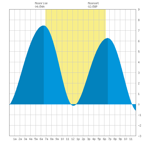 Toogoodoo Creek tide chart for Sunday, February 27, 2022