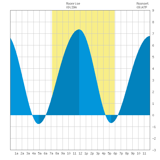 Toogoodoo Creek tide chart for Friday, February 4, 2022
