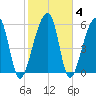 Toogoodoo Creek tide chart for Friday, February 4, 2022