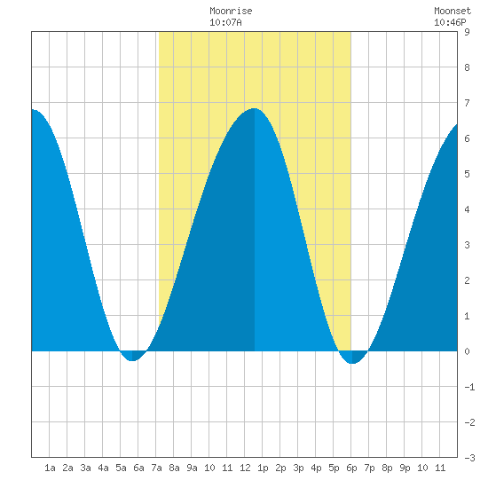 Toogoodoo Creek tide chart for Saturday, February 5, 2022