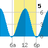 Toogoodoo Creek tide chart for Saturday, February 5, 2022