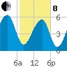 Toogoodoo Creek tide chart for Tuesday, February 8, 2022