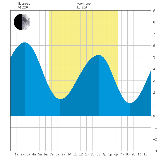 Toogoodoo Creek tide chart for Thursday, March 10, 2022