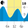 Toogoodoo Creek tide chart for Thursday, March 10, 2022