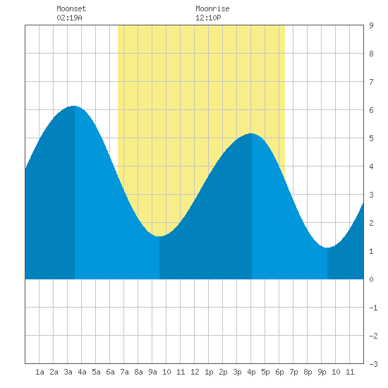 Toogoodoo Creek tide chart for Friday, March 11, 2022