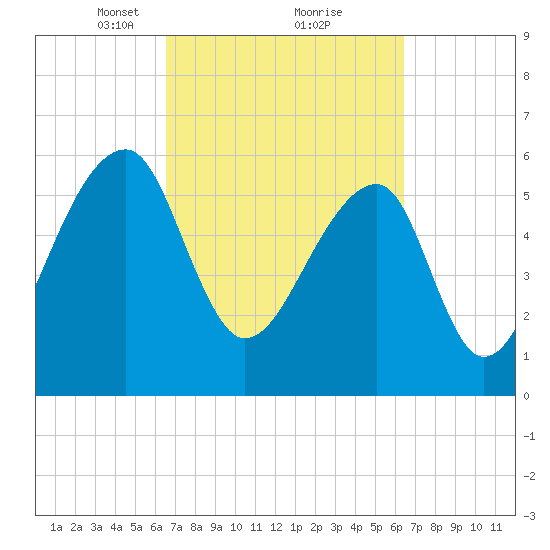 Toogoodoo Creek tide chart for Saturday, March 12, 2022