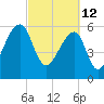 Toogoodoo Creek tide chart for Saturday, March 12, 2022
