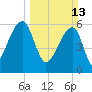 Toogoodoo Creek tide chart for Sunday, March 13, 2022