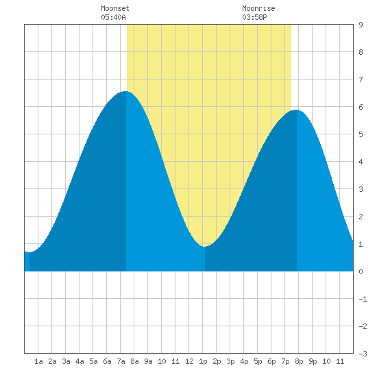 Toogoodoo Creek tide chart for Monday, March 14, 2022