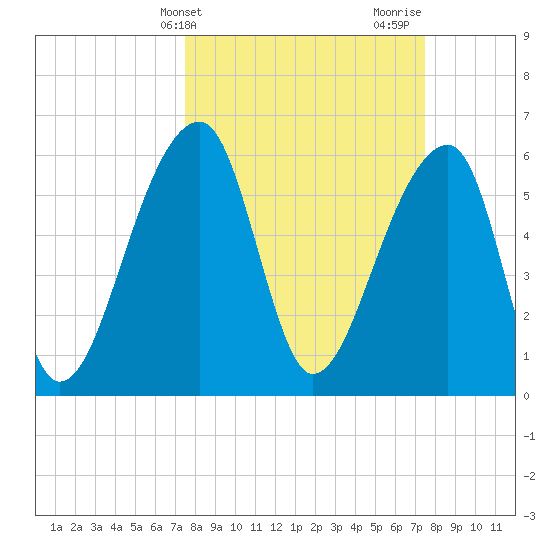 Toogoodoo Creek tide chart for Tuesday, March 15, 2022