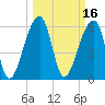 Toogoodoo Creek tide chart for Wednesday, March 16, 2022