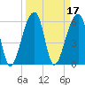 Toogoodoo Creek tide chart for Thursday, March 17, 2022