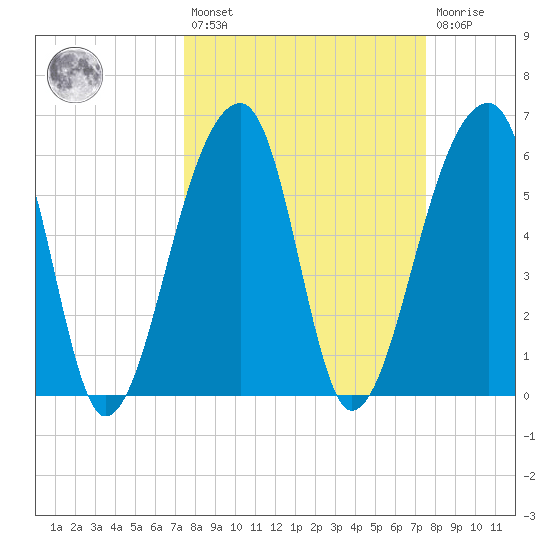 Toogoodoo Creek tide chart for Friday, March 18, 2022