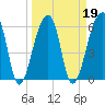 Toogoodoo Creek tide chart for Saturday, March 19, 2022