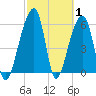 Toogoodoo Creek tide chart for Tuesday, March 1, 2022