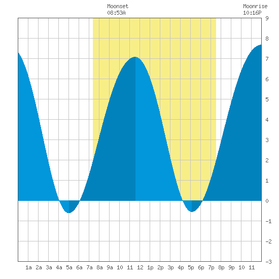 Toogoodoo Creek tide chart for Sunday, March 20, 2022