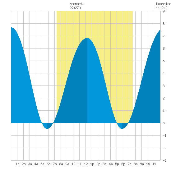 Toogoodoo Creek tide chart for Monday, March 21, 2022