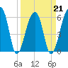 Toogoodoo Creek tide chart for Monday, March 21, 2022