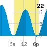 Toogoodoo Creek tide chart for Tuesday, March 22, 2022