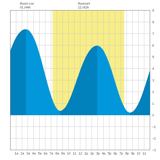 Toogoodoo Creek tide chart for Thursday, March 24, 2022