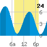 Toogoodoo Creek tide chart for Thursday, March 24, 2022