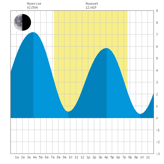 Toogoodoo Creek tide chart for Friday, March 25, 2022