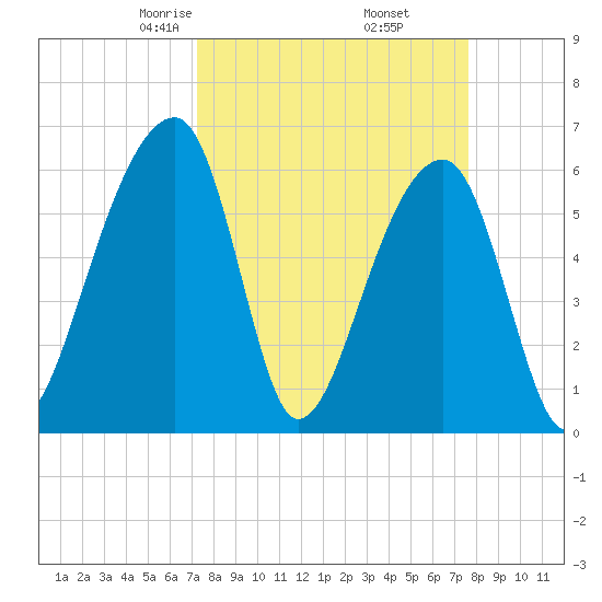 Toogoodoo Creek tide chart for Sunday, March 27, 2022