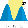 Toogoodoo Creek tide chart for Sunday, March 27, 2022