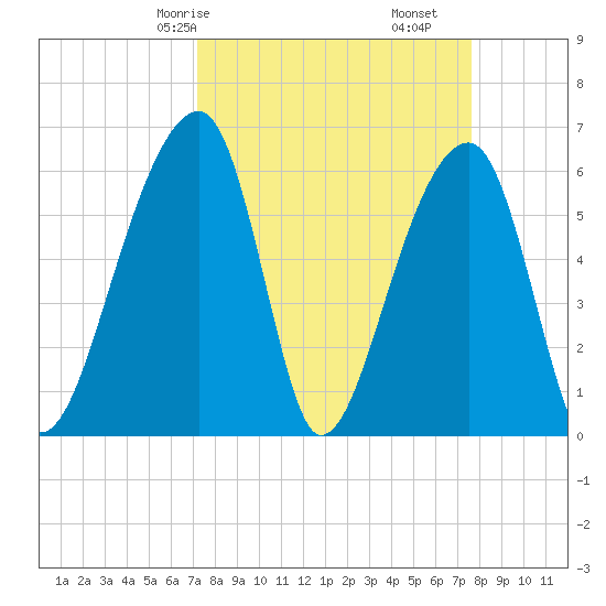 Toogoodoo Creek tide chart for Monday, March 28, 2022