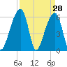 Toogoodoo Creek tide chart for Monday, March 28, 2022