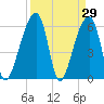 Toogoodoo Creek tide chart for Tuesday, March 29, 2022