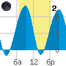 Toogoodoo Creek tide chart for Wednesday, March 2, 2022