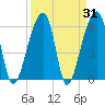 Toogoodoo Creek tide chart for Thursday, March 31, 2022